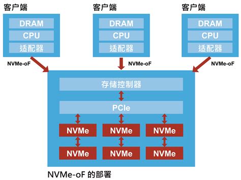 NVMe over CXL架构