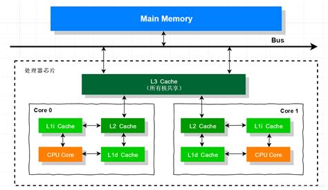 分層內存架构示意图