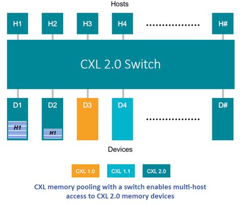 CXL 3.0带宽性能